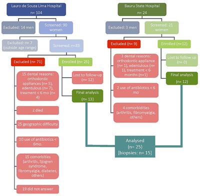 Deposition of Immune Complexes in Gingival Tissues in the Presence of Periodontitis and Systemic Lupus Erythematosus